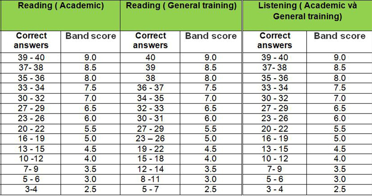 Band điểm Reading & Listening trong IELTS - Lộ Trình Tự Học Từ 0 Lên IELTS 6.5 và 7.0 Cho Người Mới Bắt Đầu