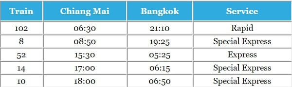 [Chi tiết ] Giá và cách đặt vé tàu hỏa từ Bangkok đi Chiang Mai và ngược lại